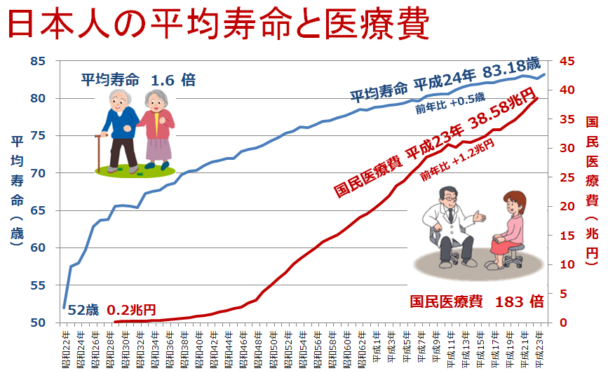 日本人の平均寿命と国民医療費